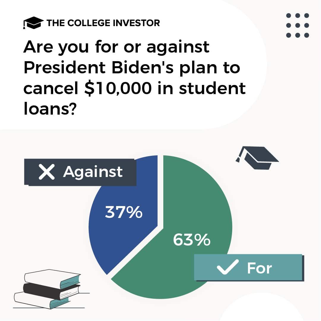 CollegeInvestor_1080x1080_Info_Are_you_for_or_against_President_Biden_s_plan survey student debt cancellation