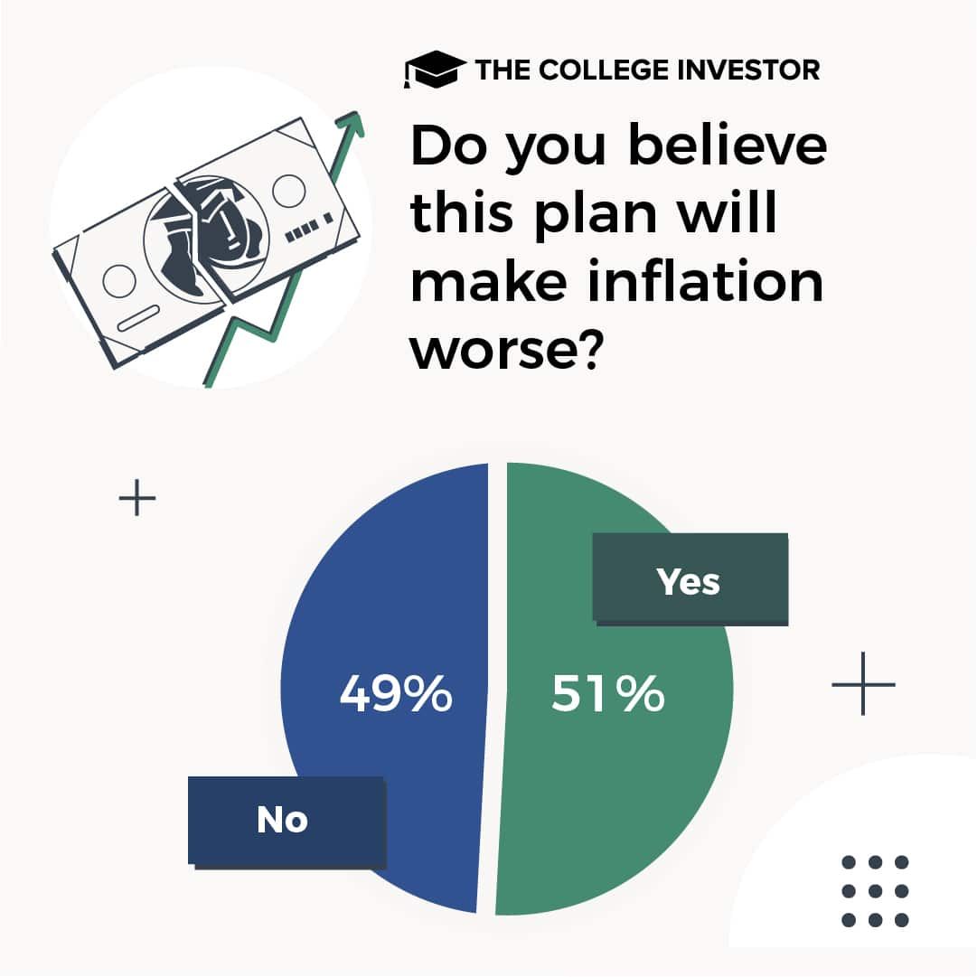 CollegeInvestor_1080x1080_Info_Do_you_believe_this_plan_will_make_inflation_worse survey student debt cancellation