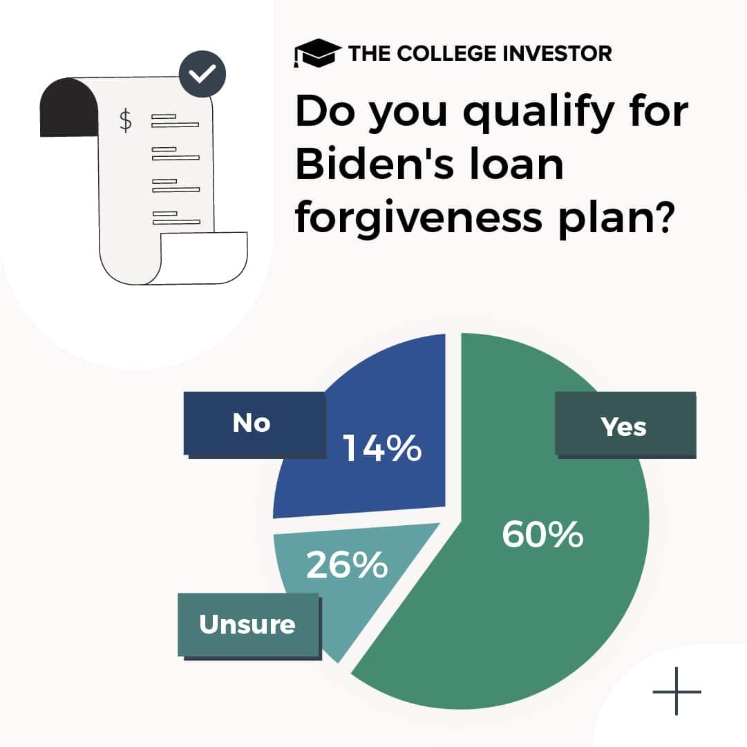 CollegeInvestor_1080x1080_Info_Do_you_qualify_for_Biden_s_loan_forgiveness_plan survey student debt cancellation
