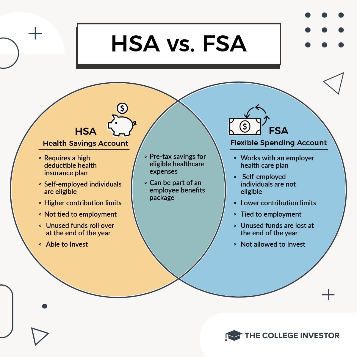 CollegeInvestor_1200x1200__Infographic_-_HSA_vs._FSA HSA vs. FSA infographic