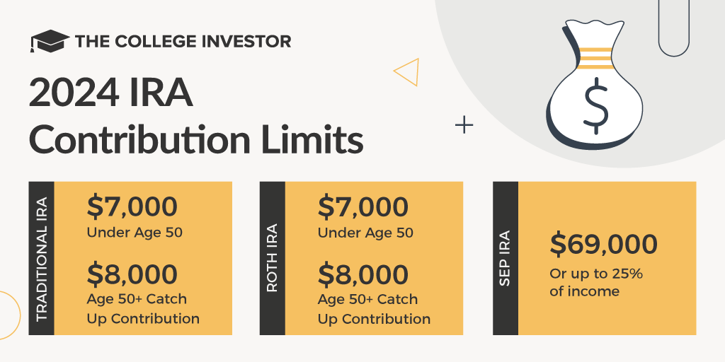 CollegeInvestor_1024x512_Infographic_2024_IRA_Contribution_Limits 2024 IRA Contribution Limits