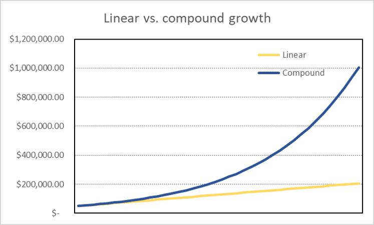 graph of how compound interest vs linear interest works compound interest growth chart
