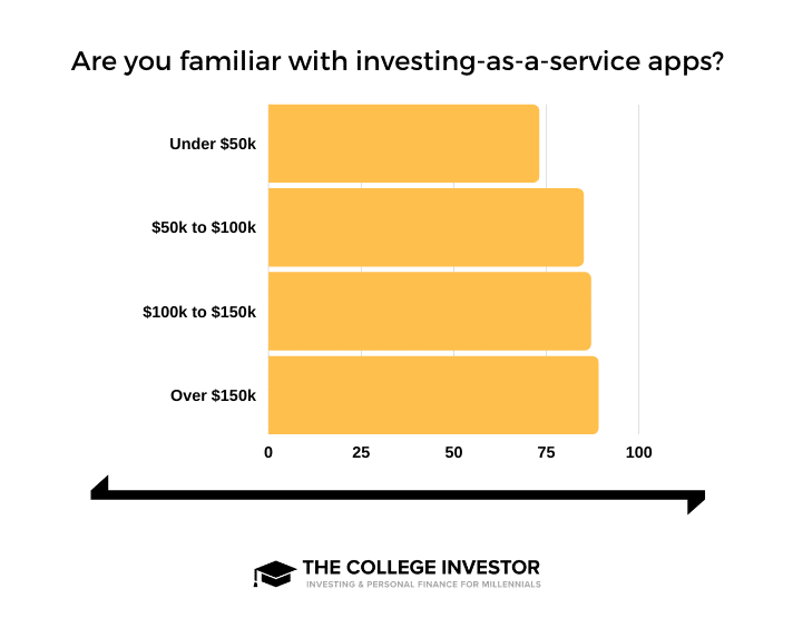 Investing Service Apps Income-Based Investing Service Apps Income-Based