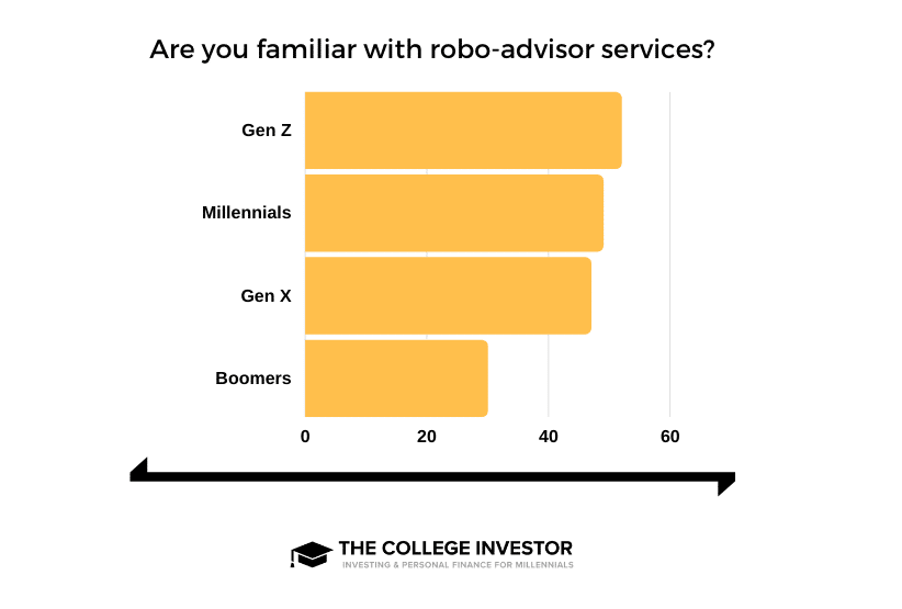 Robo Advisor Generational Robo Advisor Generational