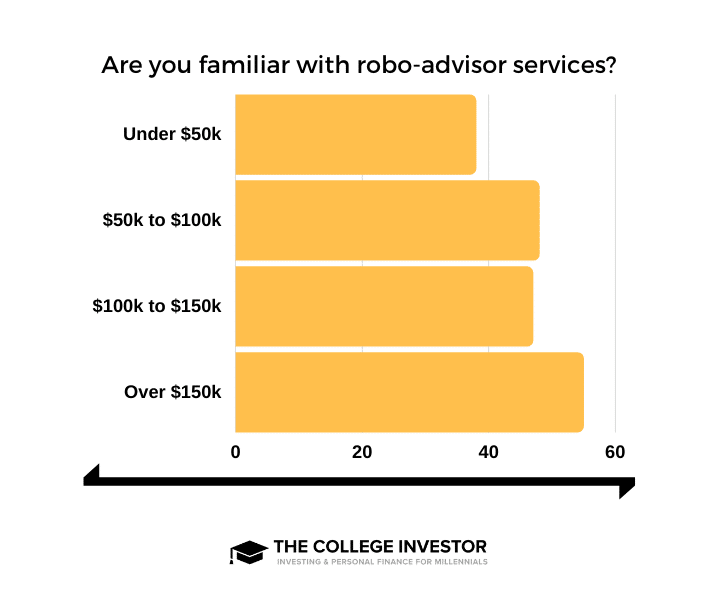 Robo Advisor Income Robo Advisor Income