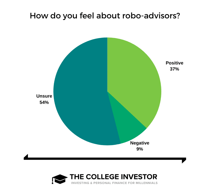 Robo Advisor Sentiment Robo Advisor Sentiment