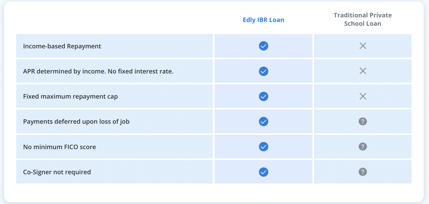 Edly IBR Loan vs. Traditional Private Student Loans Edly Student Loans Review: Income-Based Repayment Table