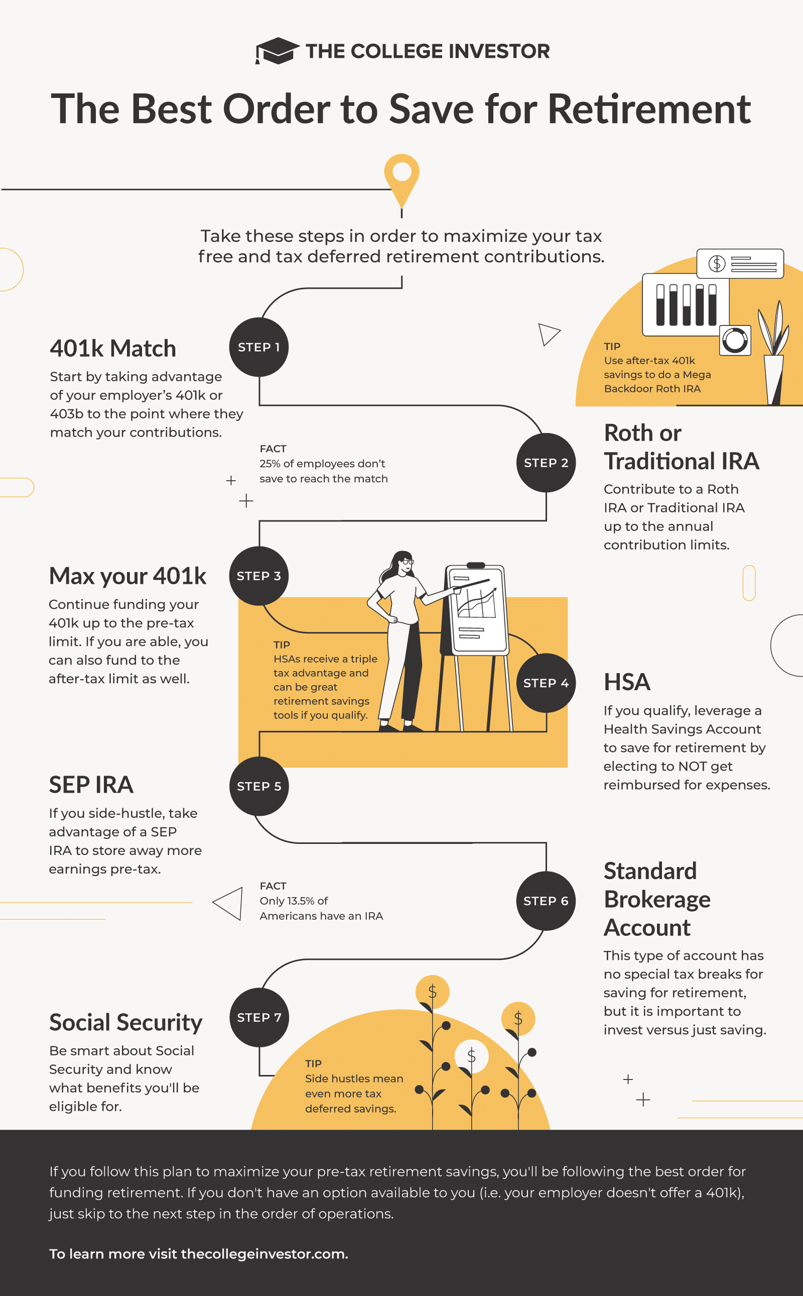 The-College-Investor-Retirement-Infographic-v1 Best Order Of Operations To Save For Retirement Infographic